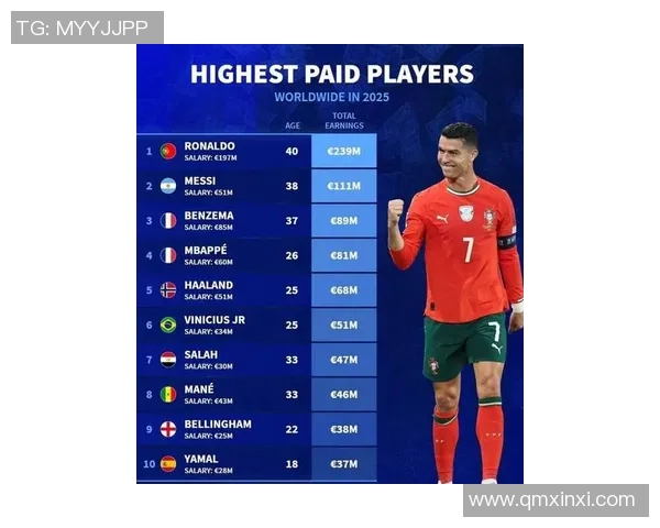 全球足球明星热度排行榜揭晓谁是最受欢迎的球员引发热议 全球足球明星热度排行榜揭晓谁是最受欢迎的球员引发热议